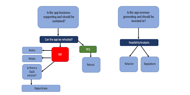 eCommerce migration reasons