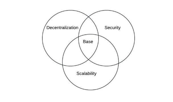 An illustration of how Base Blockchain solves the Ethereum scalability issue