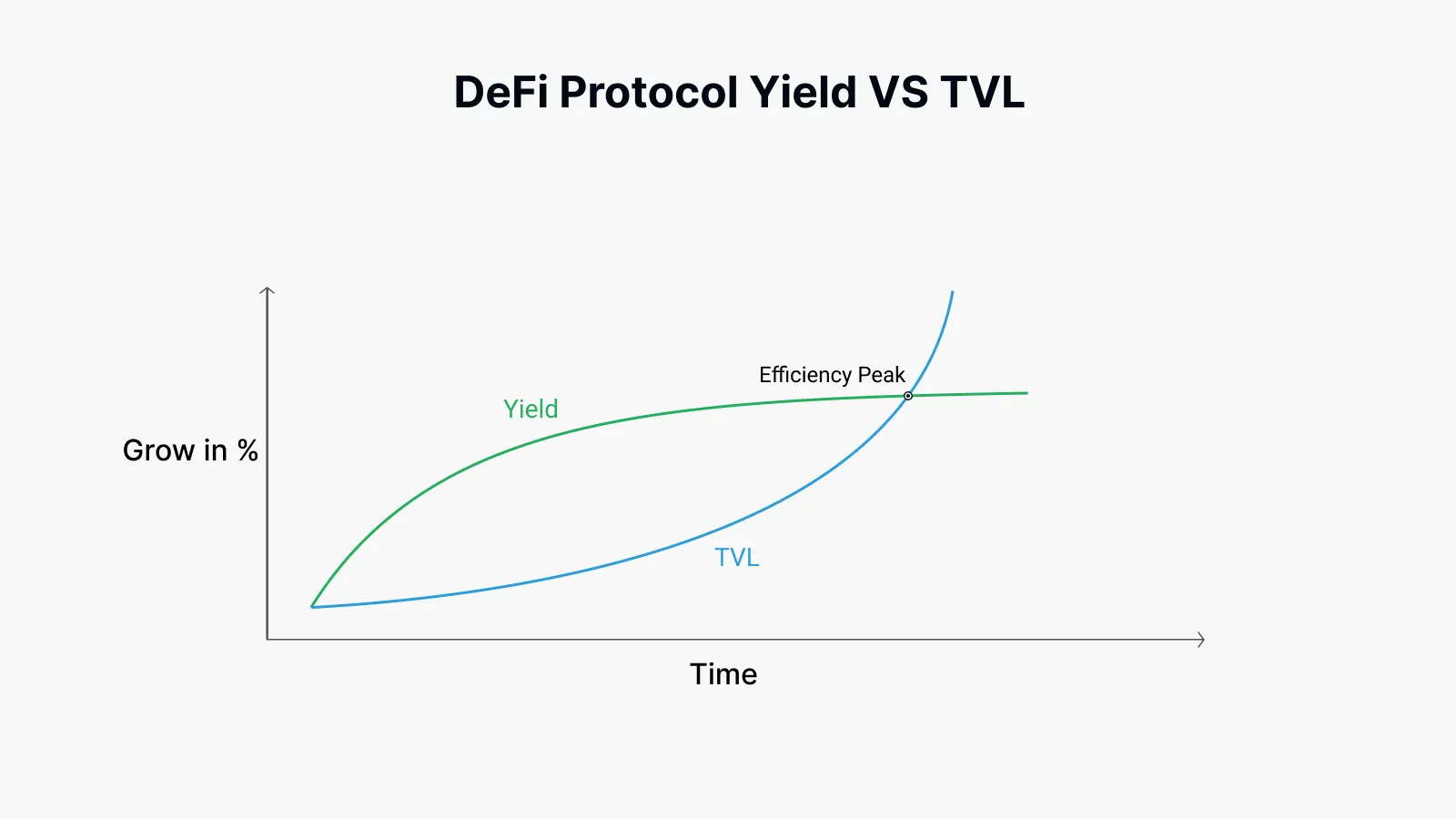 DeFi Protocol Yield VS TVL