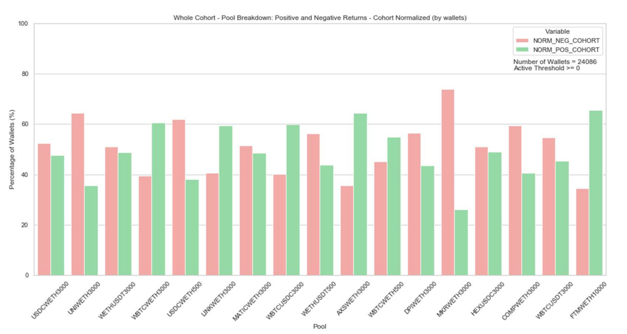The distribution between the number of LPs that had positive or negative returns on investment in different pools