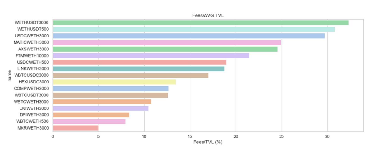 The total ROI which pools generated before any impermanent losses