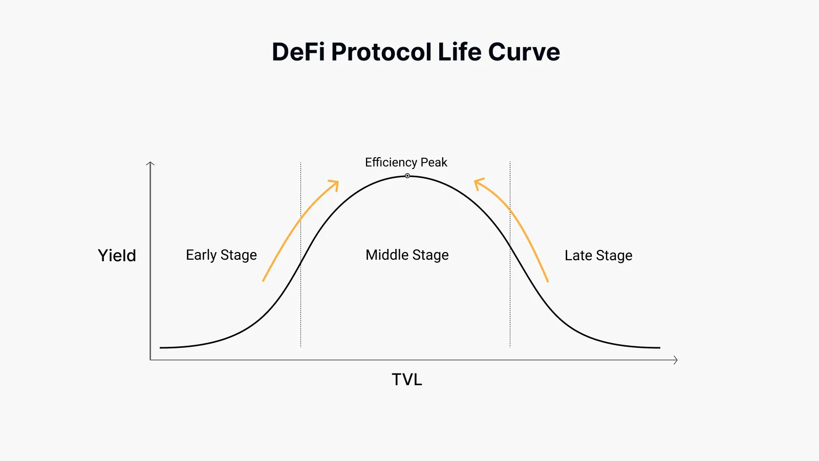 DeFi Protocol Life Curve