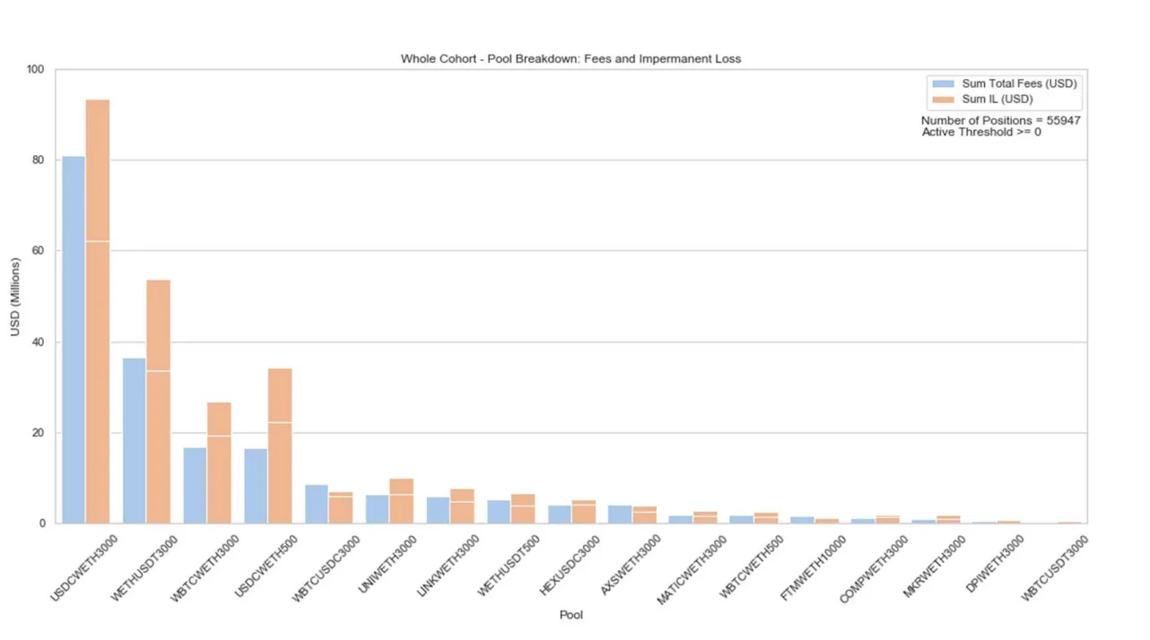 The difference between IL and fees captured by pools