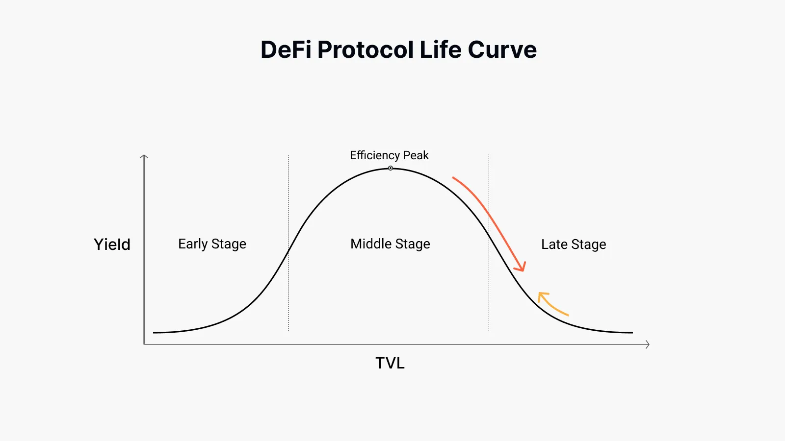DeFi Protocol Life Curve