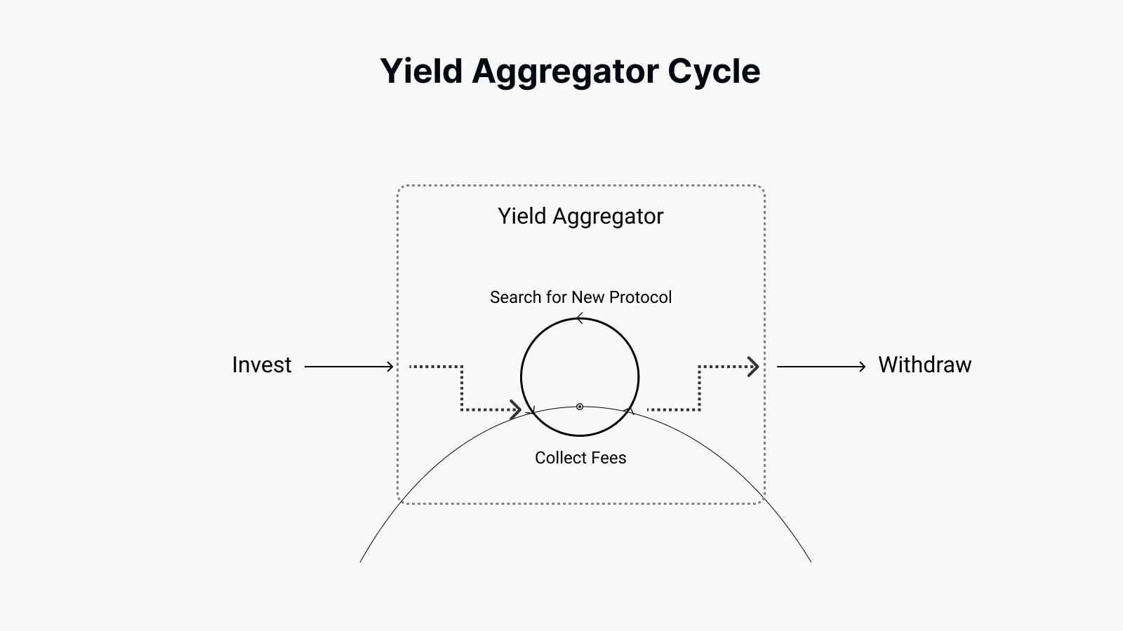 Yield Aggregator Cycle