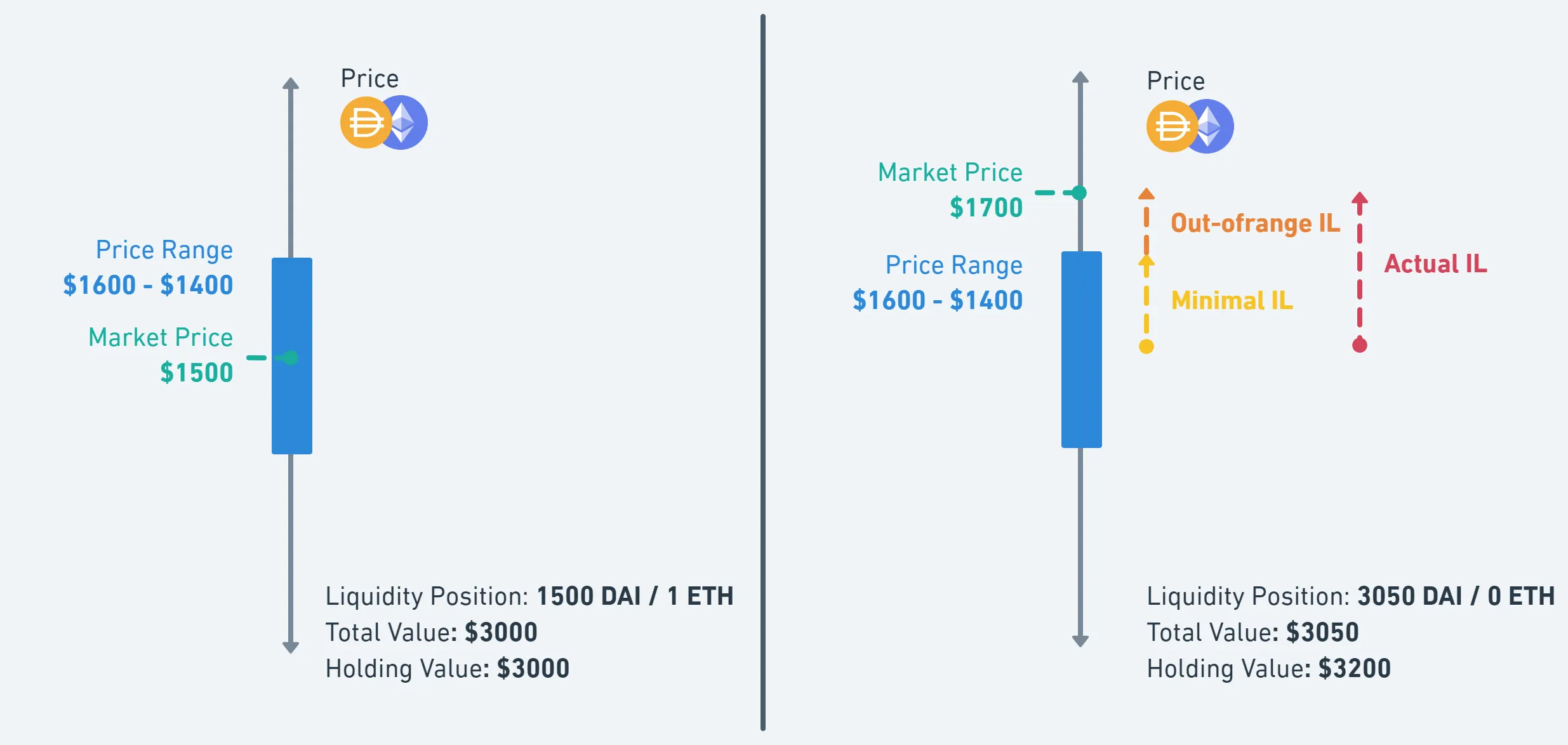 Types of different impermanent losses during DAI/ETH pool price change