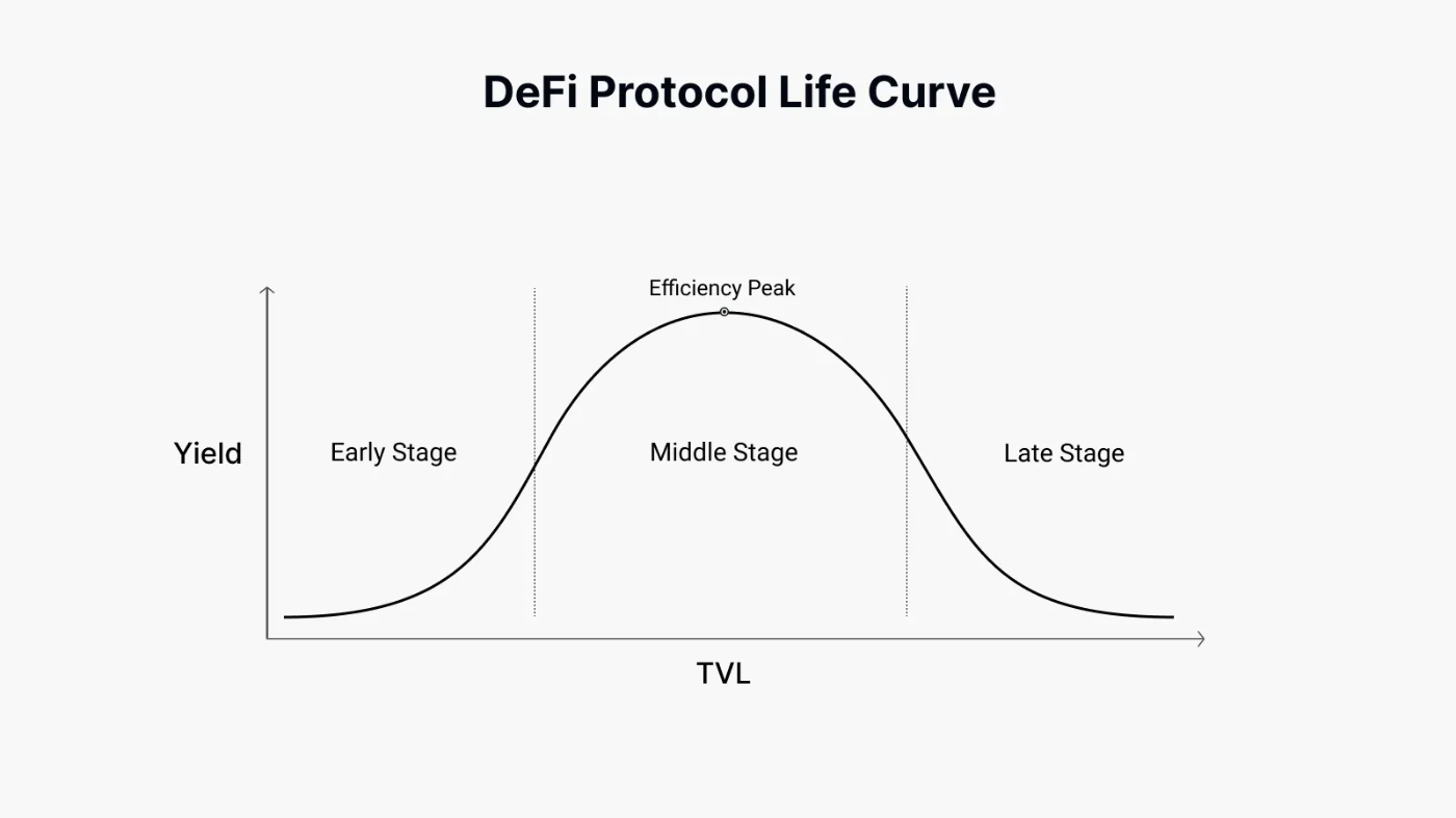 Making the DeFi Protocol Life Curve Work For You