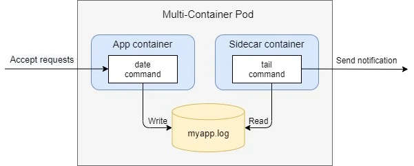 A simple diagram from https://www.golinuxcloud.com/kubernetes-sidecar-container/