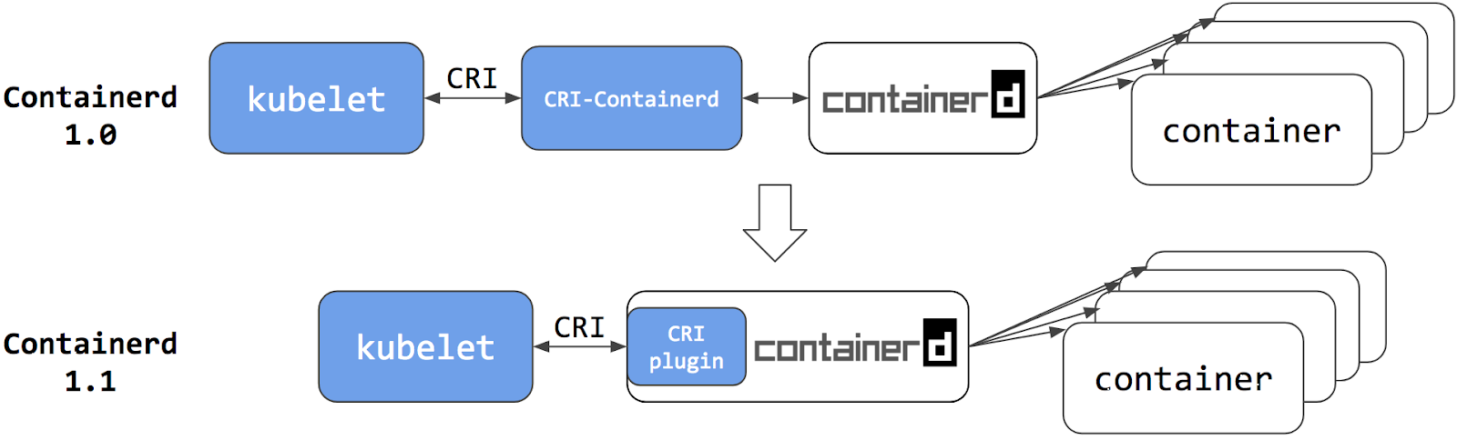 CRI diagram from https://kubernetes.io/blog/2018/05/24/kubernetes-containerd-integration-goes-ga/