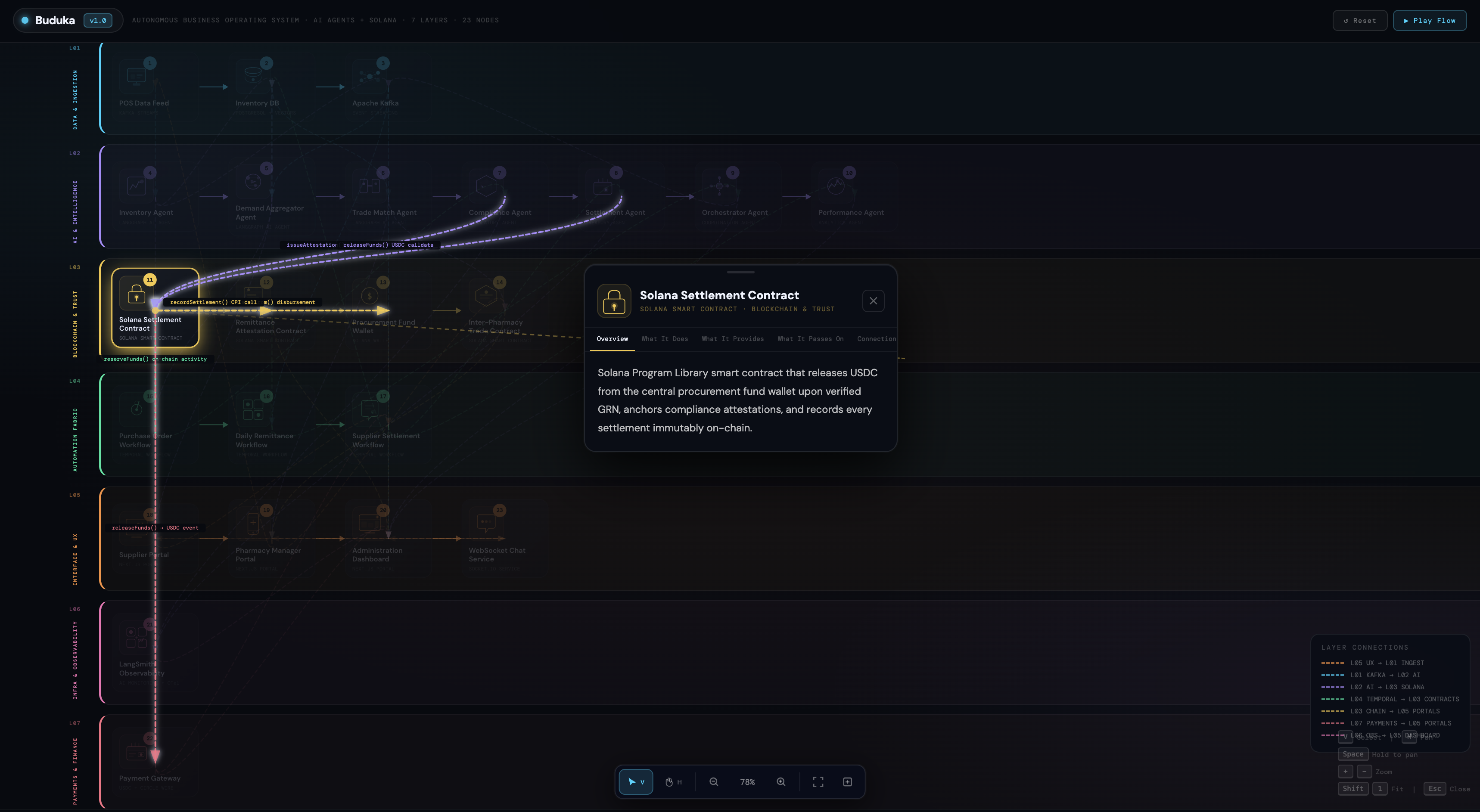 Buduka's complete 7-layer system architecture — 23 nodes spanning Data Ingestion (L01), AI Intelligence (L02), Blockchain & Trust (L03), Automation Fabric (L04), Interface & UX (L05), Infra & Observability (L06), and Payments & Finance (L07) — with cross-layer connections showing how data flows up from POS through agents to Solana contracts and back down through portals and the Payment Gateway.
