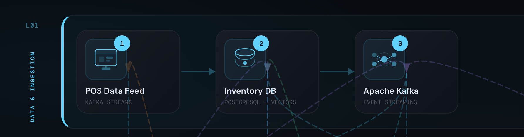 Layer 1: Three components