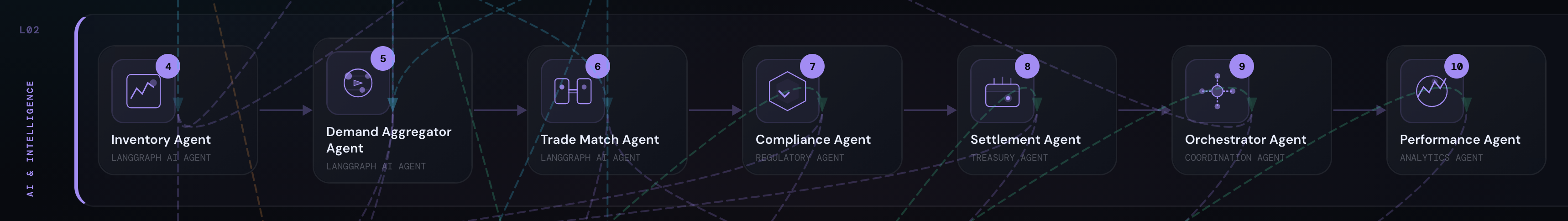 Layer 2: Seven components