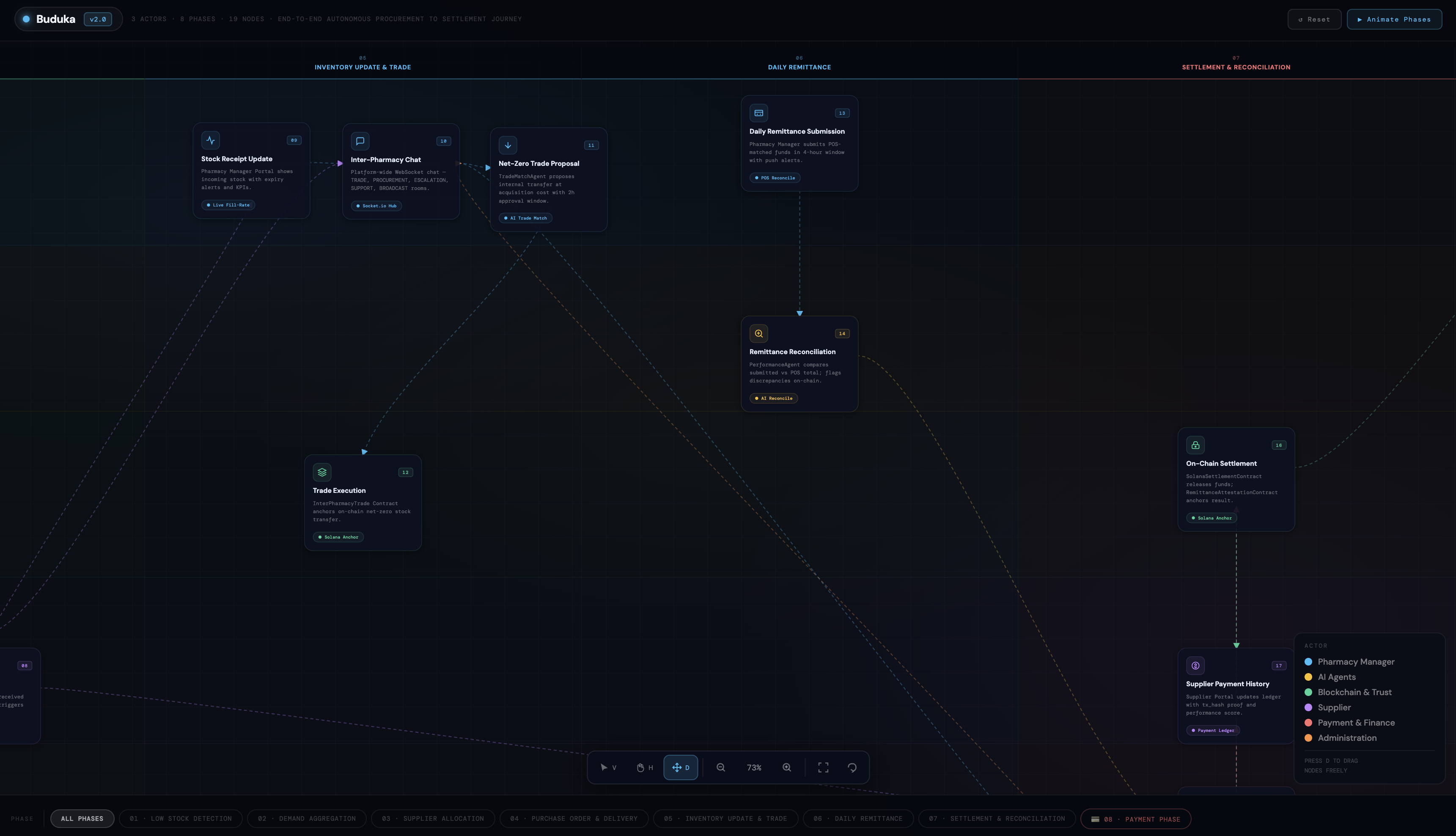 End-to-end operational flow Part 2 — from Stock Receipt and Inter-Pharmacy Trade Chat through Net-Zero Trade Execution and Daily Remittance Submission to Remittance Reconciliation, On-Chain Settlement, Payment Gateway execution, Supplier Payment History, and Admin Reconciliation Dashboard.