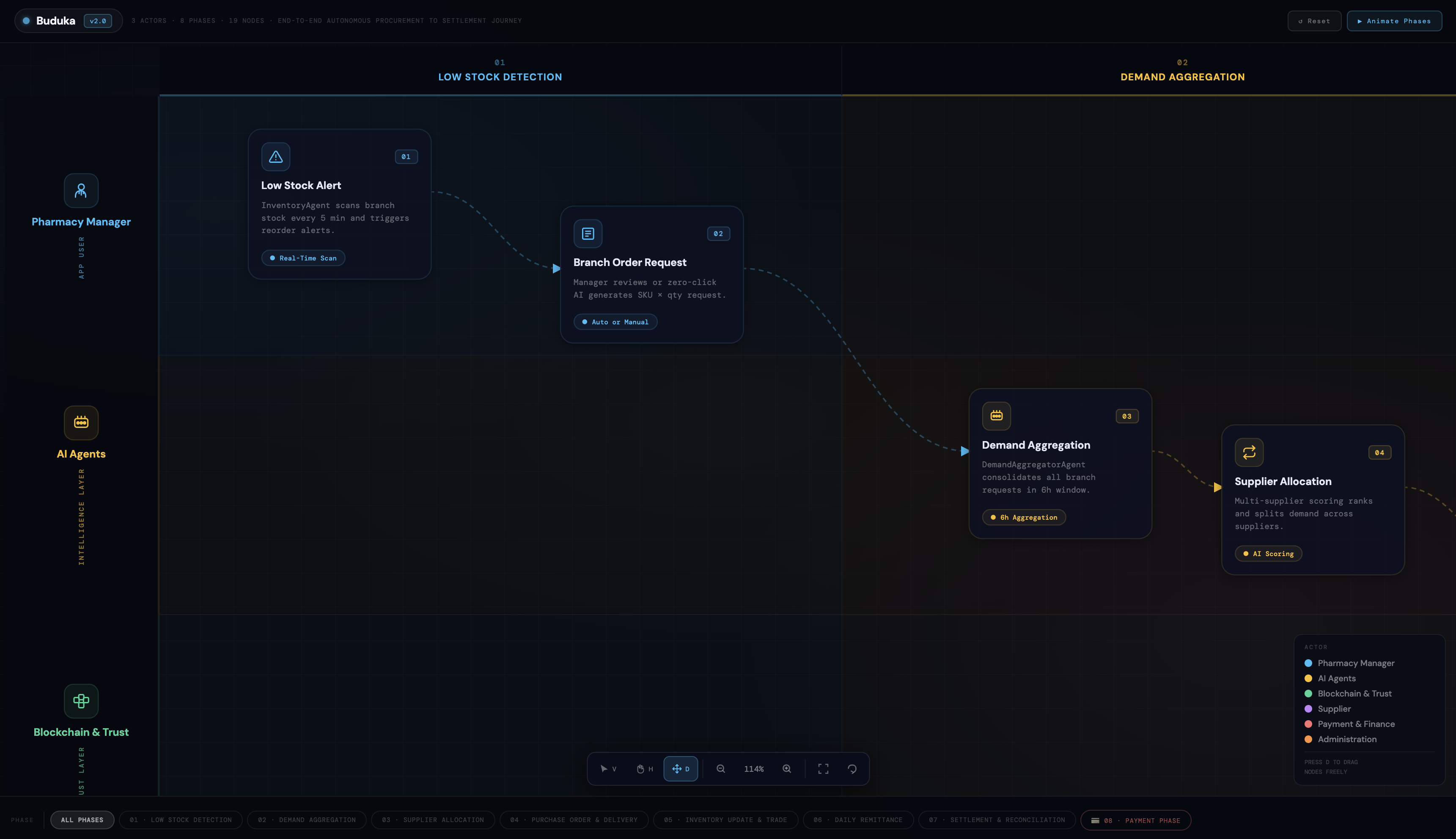 End-to-end operational flow Part 1 — from Low Stock Detection and Branch Order Request through Demand Aggregation and Supplier Allocation to the Demand Dashboard, Purchase Order Issued, Goods Delivery, and GRN Confirmation — with actors color-coded: Pharmacy Manager (blue), AI Agents (yellow), Blockchain & Trust (green), Supplier (purple), and Administration (orange).
