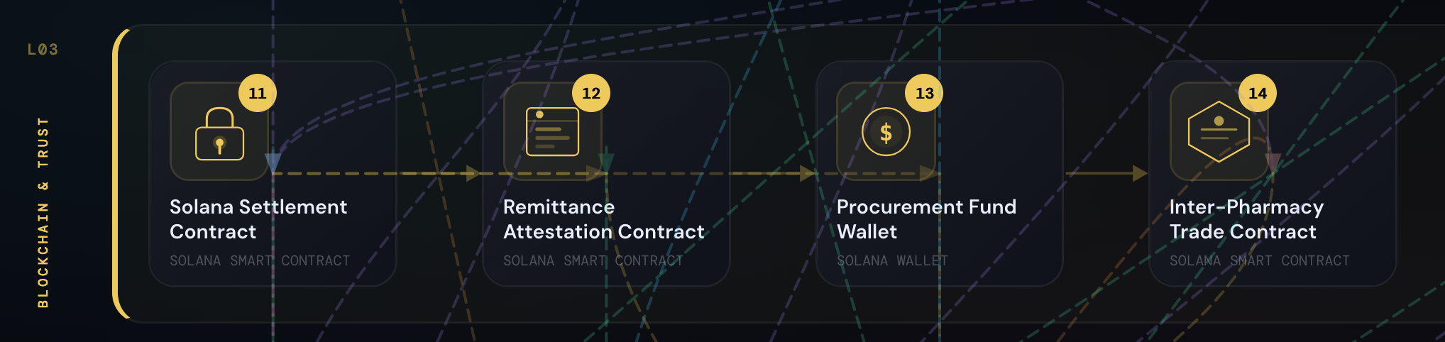 Layer 3: Four components