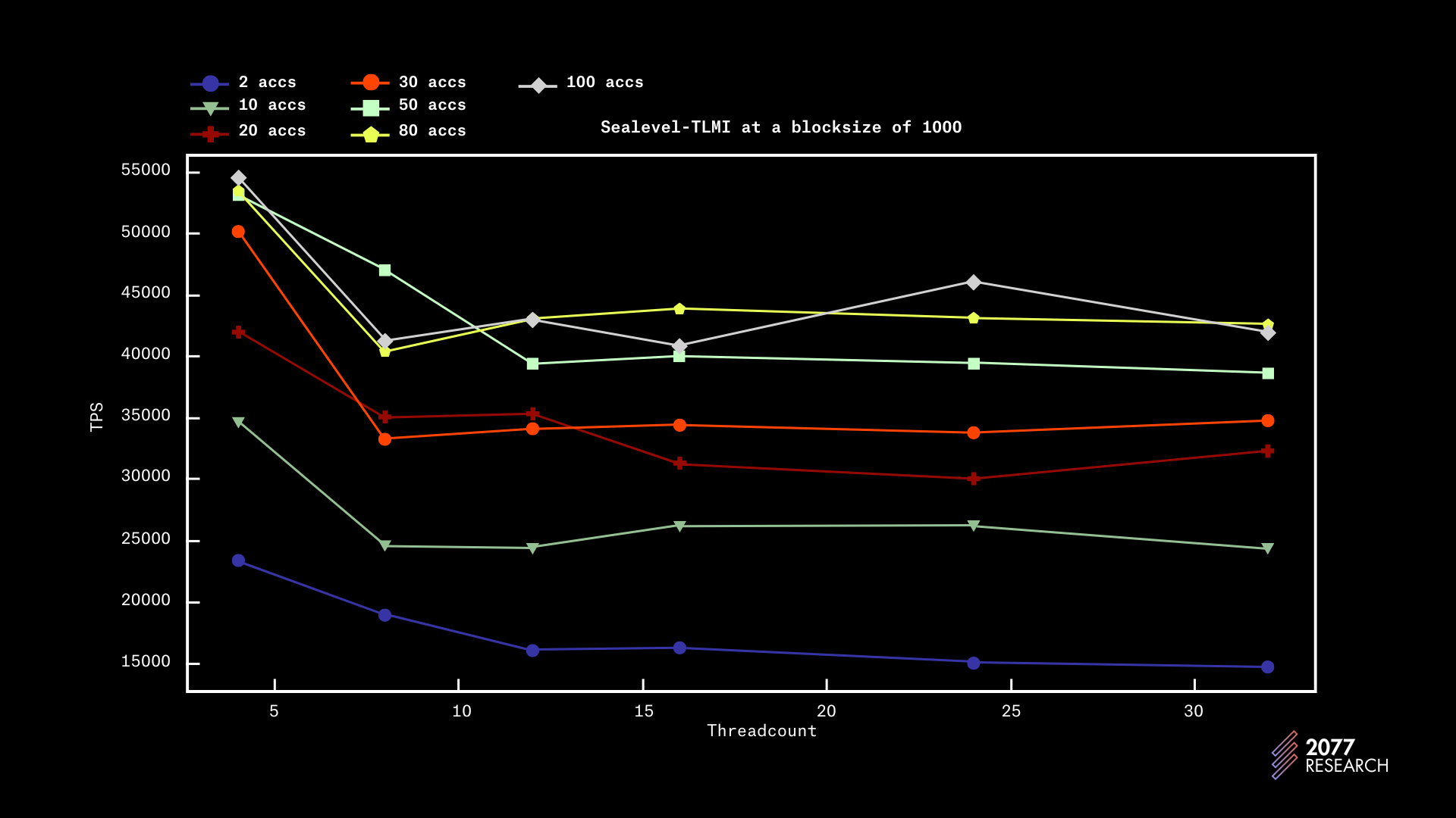 Figure 19: Sealevel-TLMI performance plotted against threadcount (Blocksize 1000)