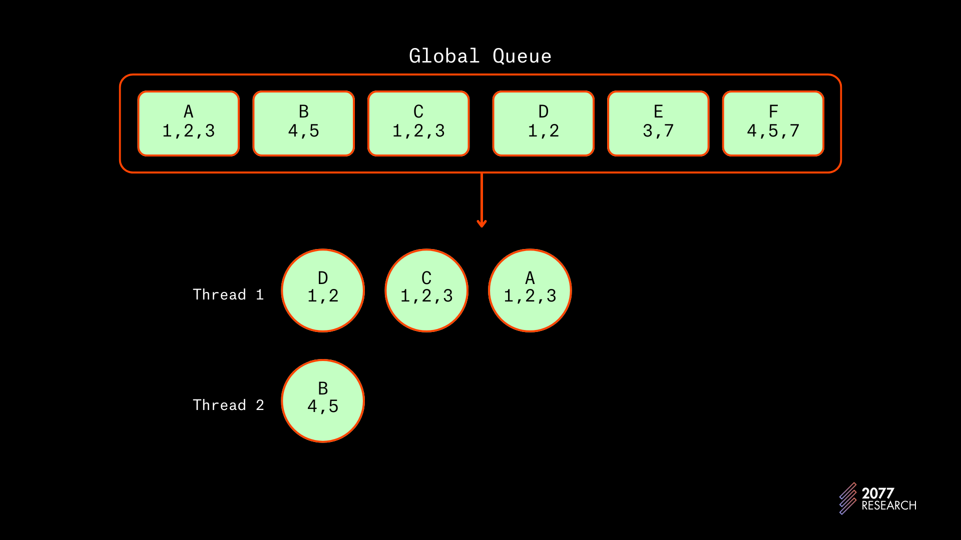 Figure 17: At T2