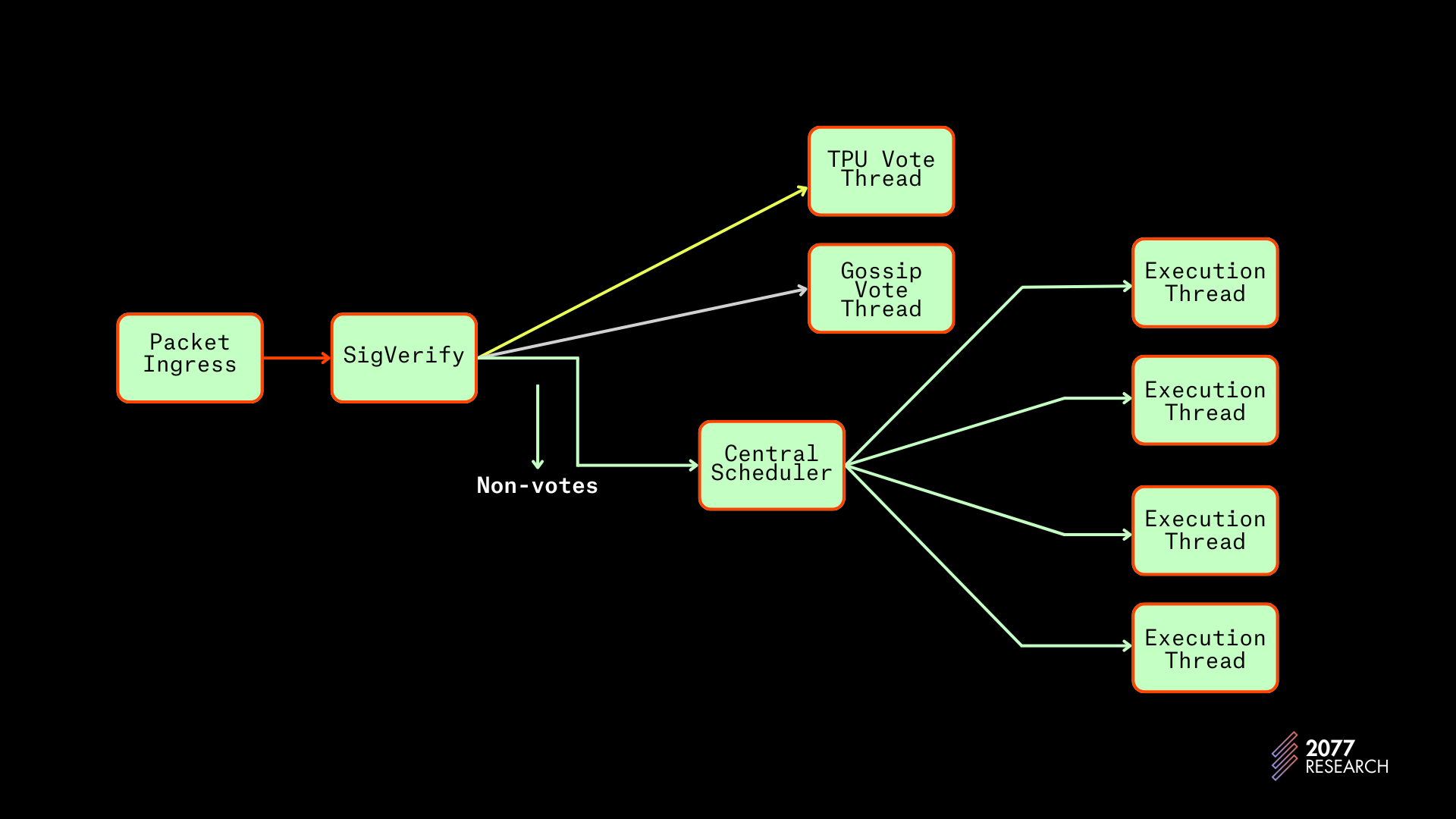 Figure 14: Central Scheduler implementation of Banking stage
