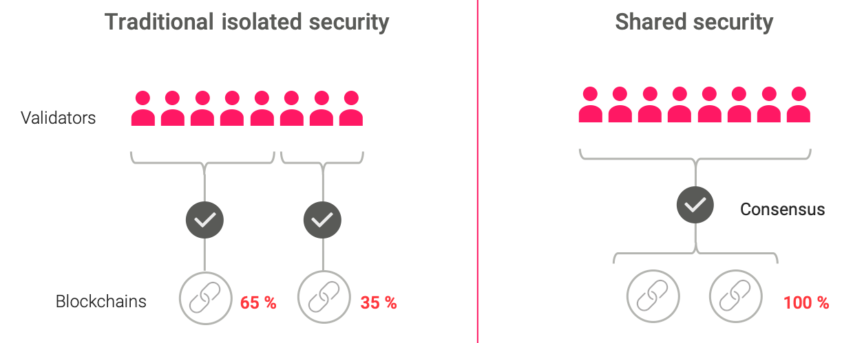 Shared security models pool economic resources to secure multiple networks simultaneously.