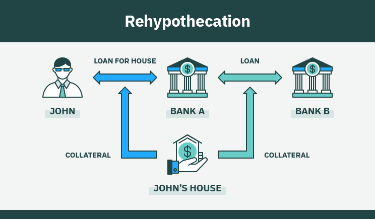 An example of rehypothecation from the TradFi industry.