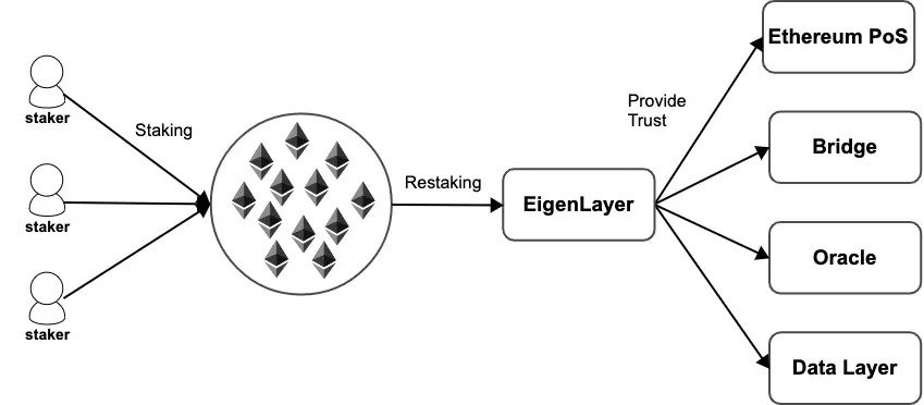 EigenLayer uses a restaking model to provide economic security for third-party applications and protocols.