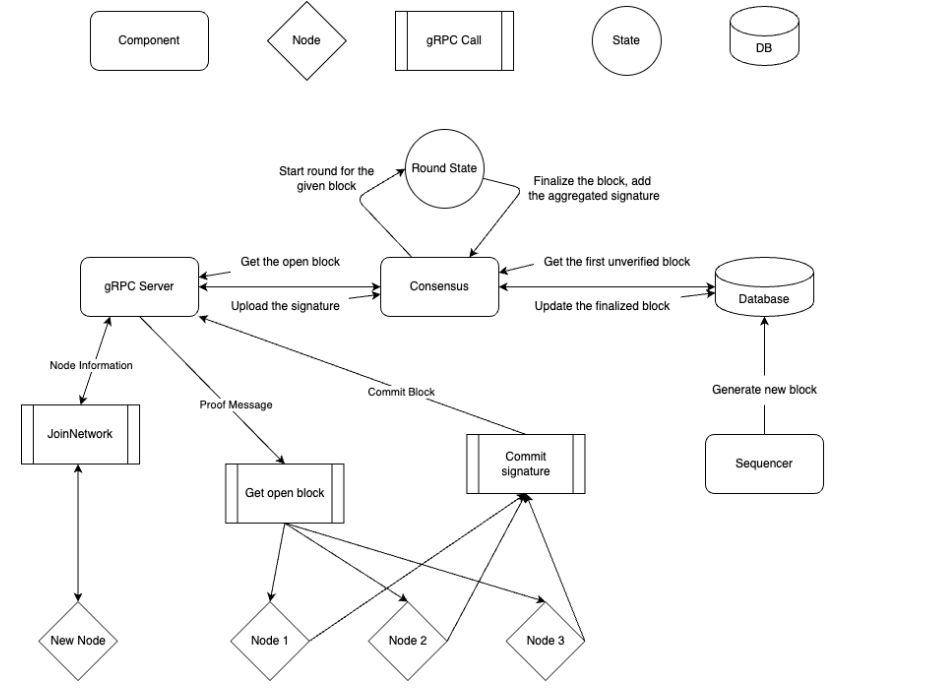 The sequencer node aggregates attestations from node operators using the Consensus module.