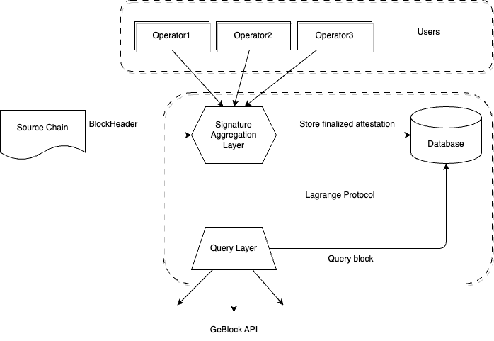 General workflow of the Lagrange State Committees AVS.