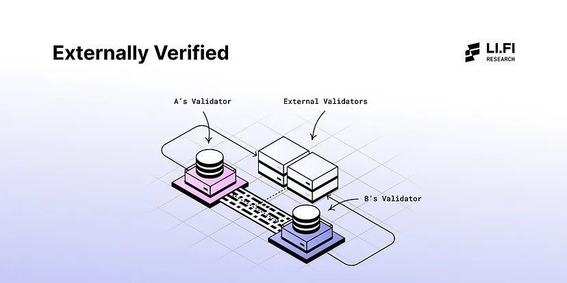 External verification: a third-party set of validators verifies state of source and destination chains and approves cross-chain transactions. Source: Li.Fi Research
