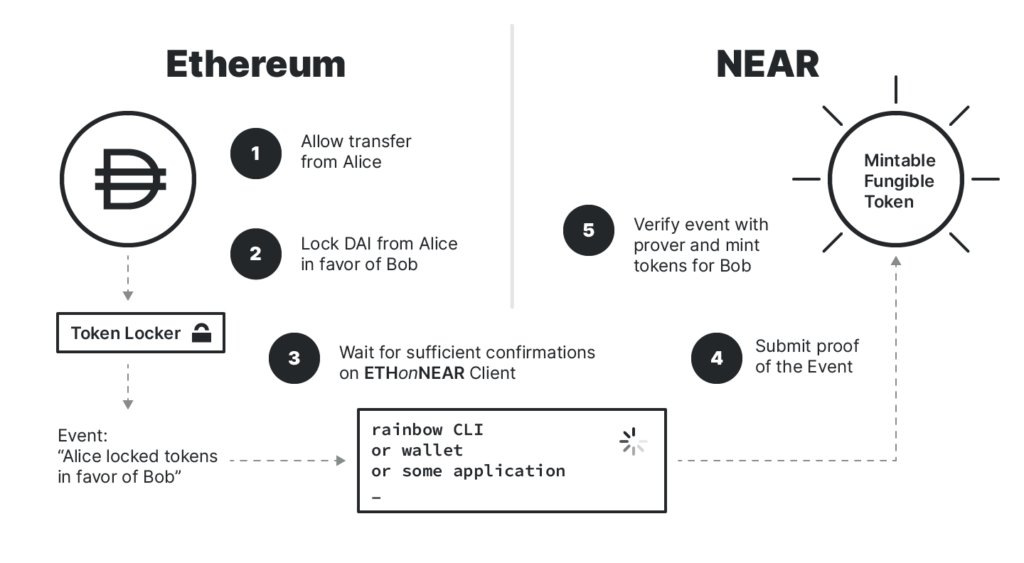 Example workflow for bridging assets between two blockchains (NEAR and Ethereum).