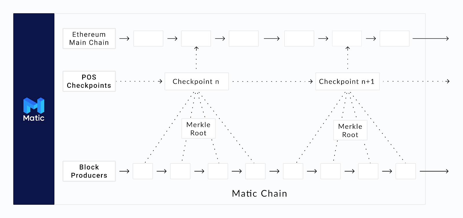 Polygon 1.0 (fka Matic) is an example of a protocol whose security is based on checkpointing state updates on a parent chain. 