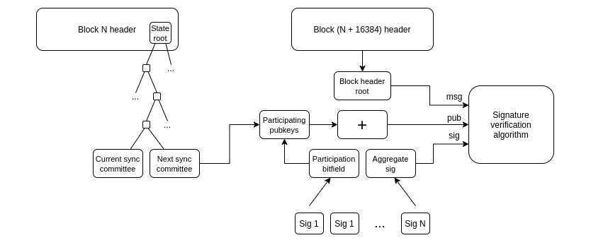 Light clients can track new block headers on Ethereum by extracting sync committee signatures from blocks and verifying public keysets.