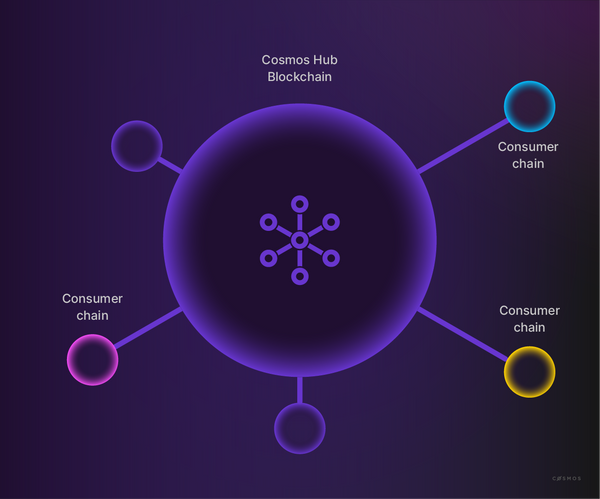 Cosmos’s Interchain Security enables other blockchains to be secured through Proof-of-Stake (PoS) by ATOM tokens staked on the Cosmos Hub.