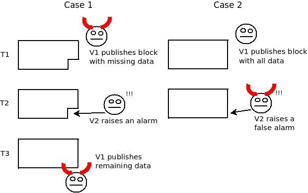 A description of the Fisherman’s Dilemma in a data availability protocol