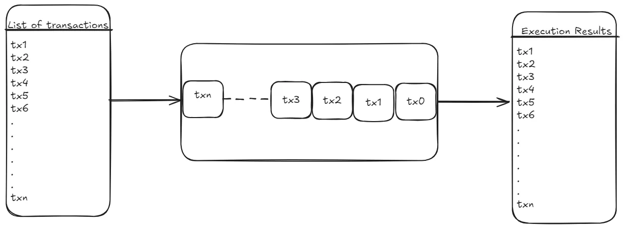Sequential Execution