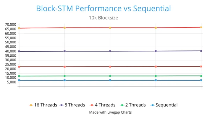 Figure 8: Block-STM performance at 10k blocksize