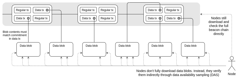 //notes.ethereum.org/@vbuterin/proto_danksharding_faq