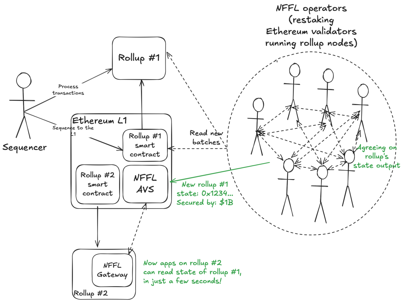 Simplified design architecture of NFFL