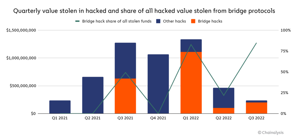 Source: https://www.chainalysis.com/blog/cross-chain-bridge-hacks-2022/