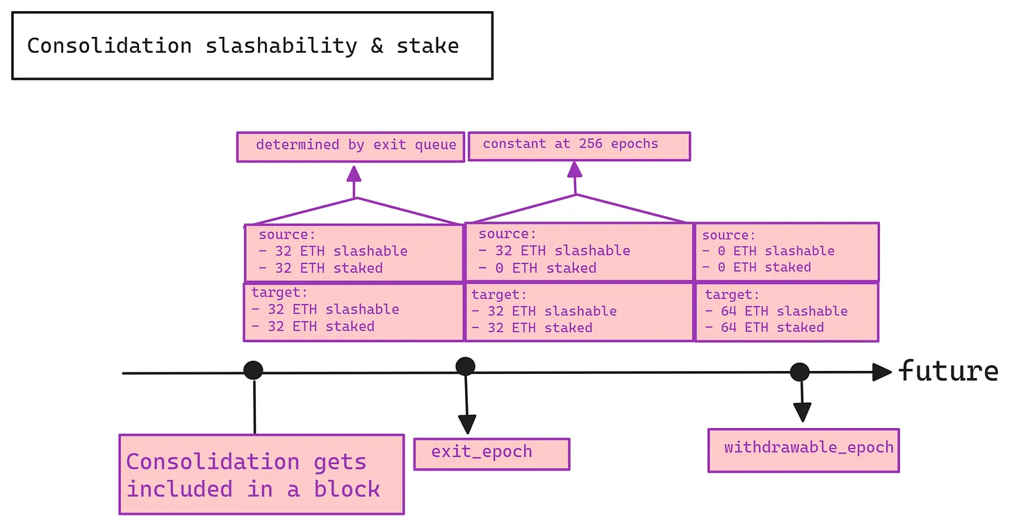 EIP-7251: Raising Maximum Effective Balance For Validators | HackerNoon