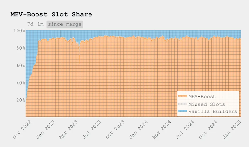 (MEV-Boost slot share | Source: MEV-Boost pic)