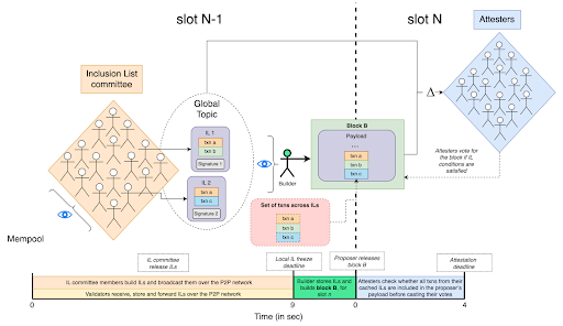 (Architecture of FOCIL | Source: EIP-7805)