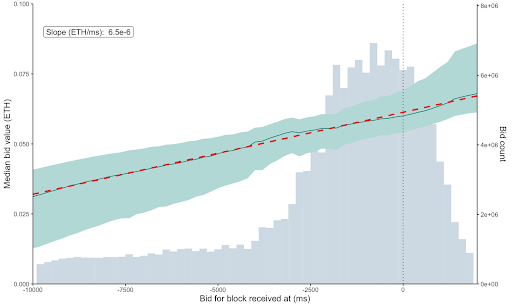 (Amount of bid vs. block receiving time | Source: Time is Money: Strategic Timing Games in Proof-of-Stake Protocols)