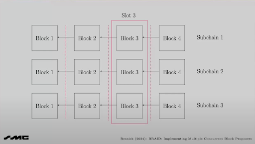 (Architecture of BRAID | Source: BRAID at Devcon)