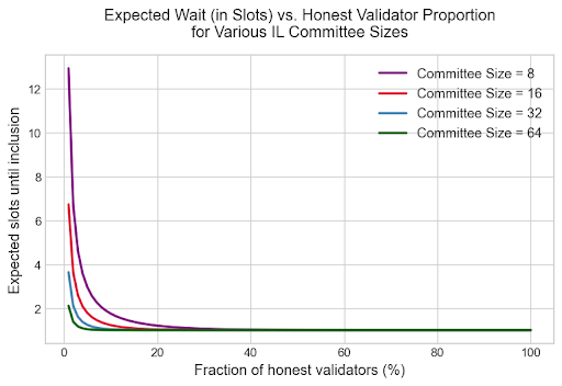 (Expected slots until inclusion per number of honest validators | Source: soispoke X)