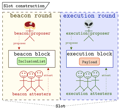 (Slot Construction at Execution Ticket | Source: Execution Tickets)