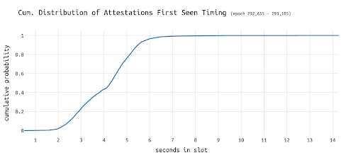 (Distribution of Attestations first seen timing | Source: On Proposer Timing Games and Economics of Scale)