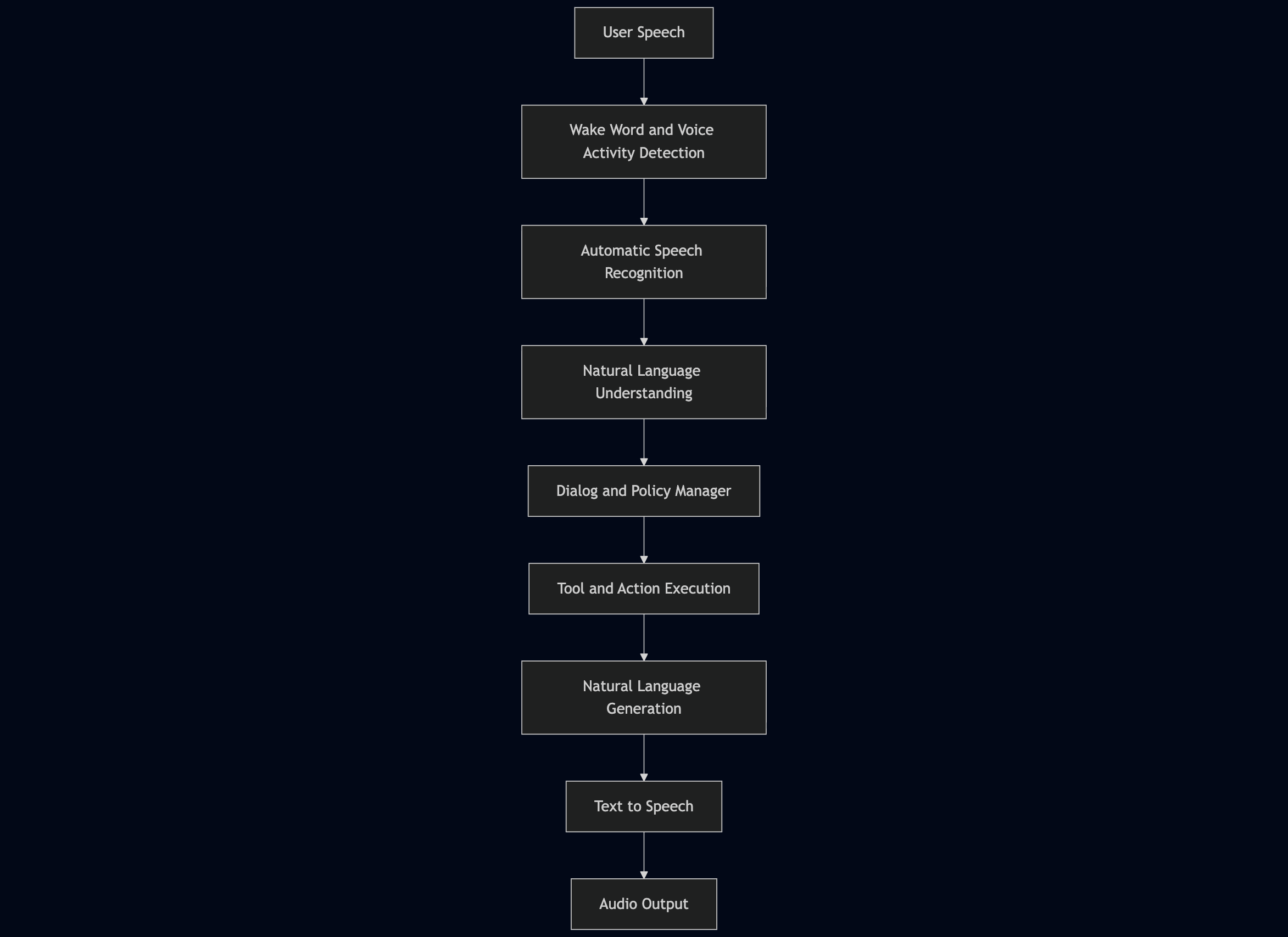 Voice Assistants: Past, Present, Future