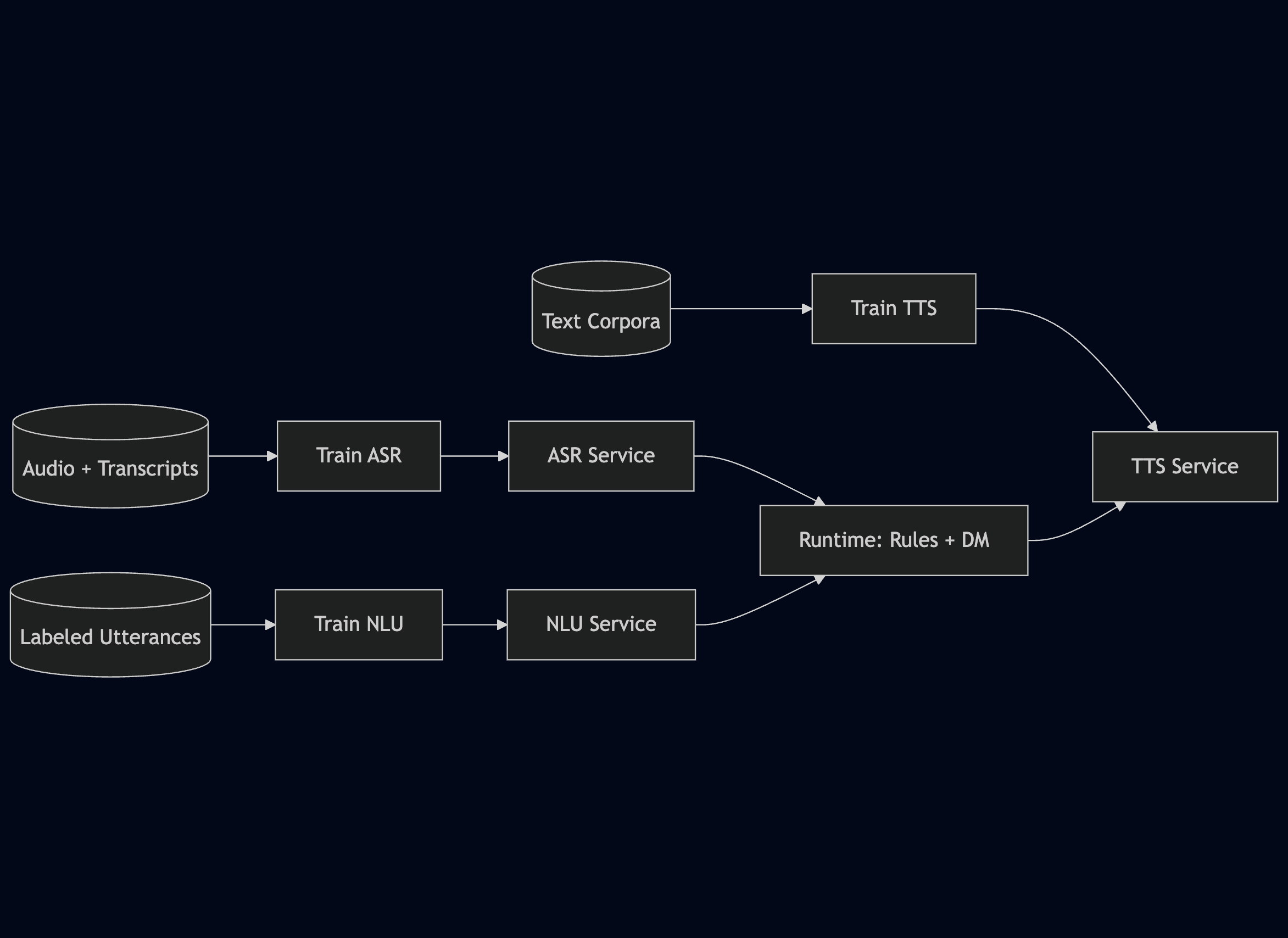 Generation 1 models training and serving
