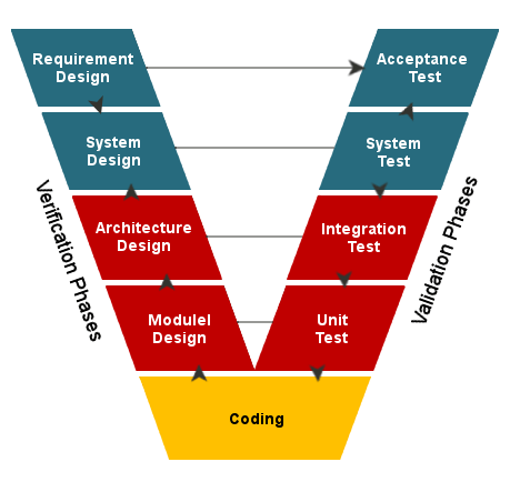 Understanding the Software Development Life Cycle | Engineering Education (EngEd) Program | Section