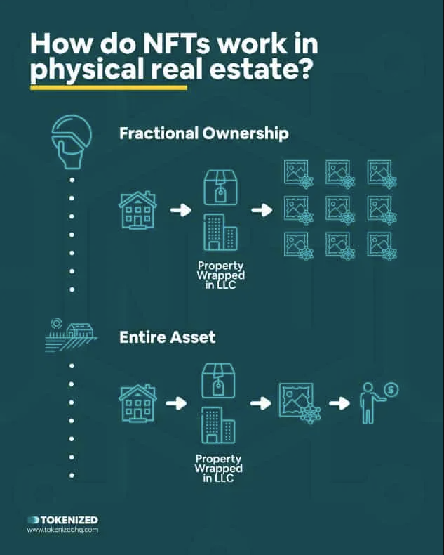 The flow for tokenizing real estate as NFTs, both as fractionalized NFTs and entire assets: TokenizedHQ
